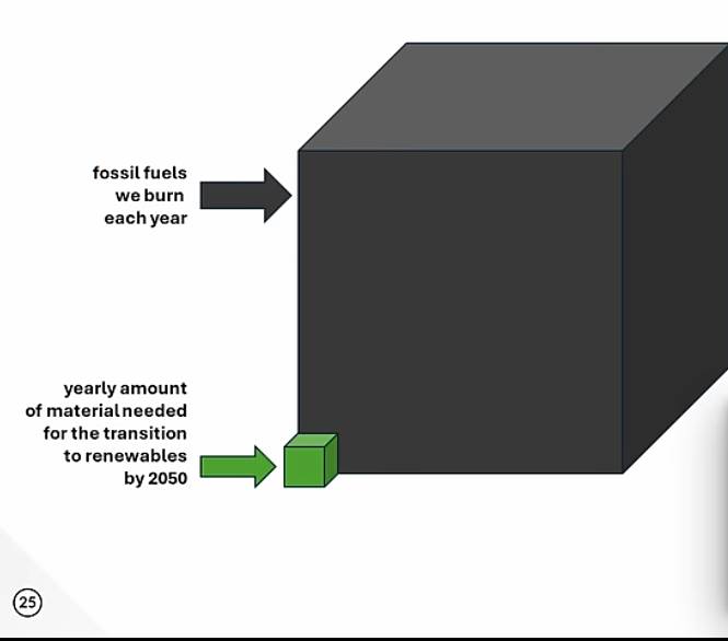 Yearly consumption of fossil fuels vs. Yearly amount of materials for green transition