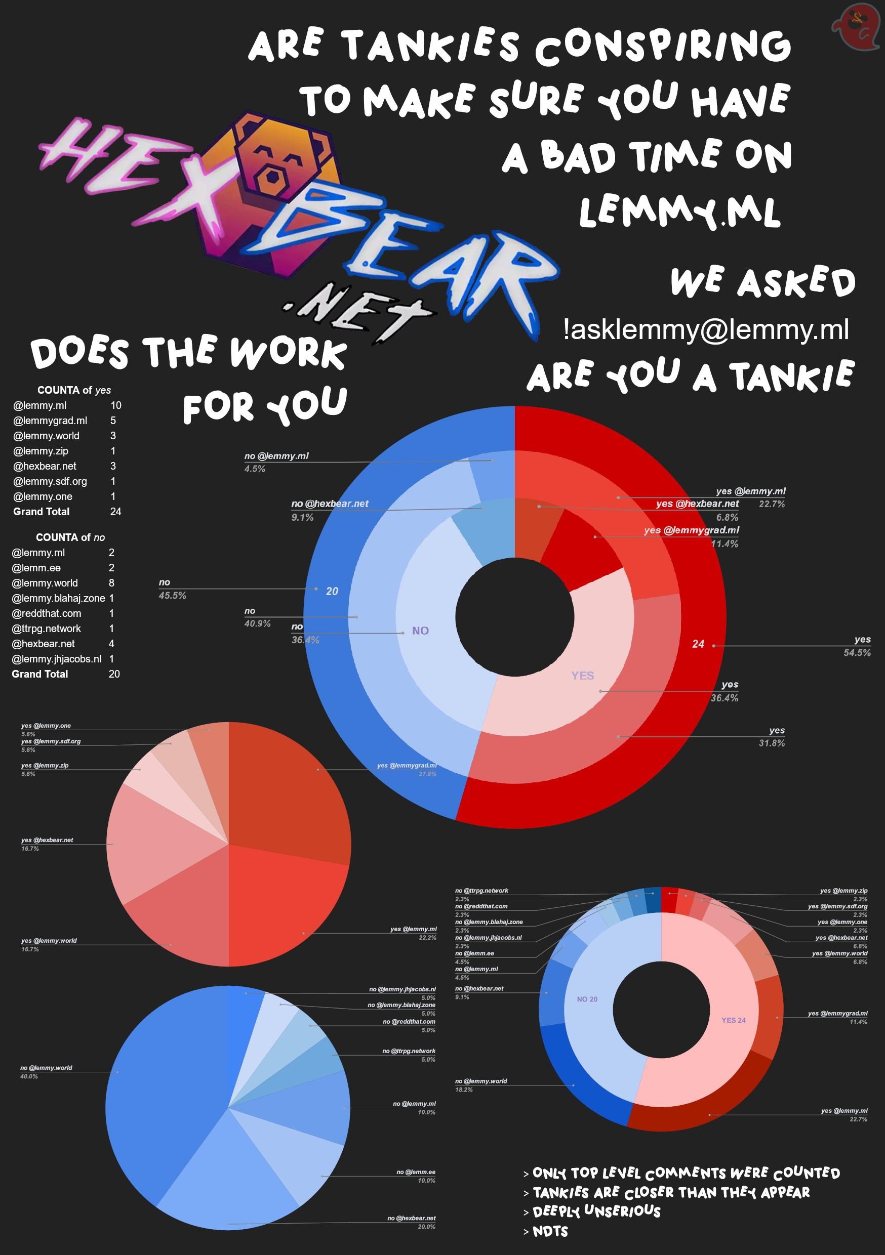 Image description: A5 page, with various pie charts and text, indicating the results of an informal poll from lemmy.ml, full image text in spoiler 