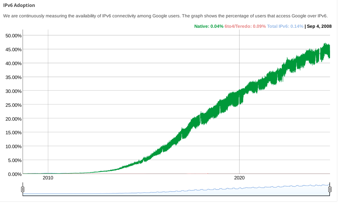 Screenshot of Google saying "IPv6 Adoption / We are continuously measuring the availability of IPv6 connectivity among Google users. The graph shows the percentage of users that access Google over IPv6." with a graph climbing from near 0% in 2008 to 45% in September 2024