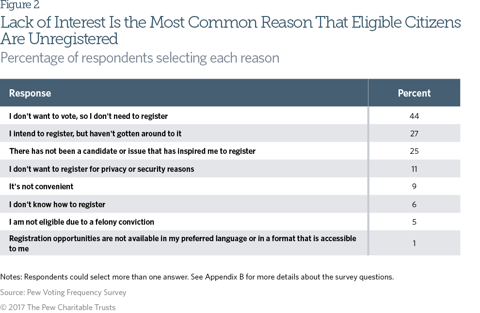 Why people aren'tregistered