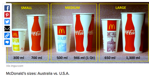 Comparison of American vs Australian drink sizes. The American servings are approximately twice as large as the Australian servings for small, medium, and large drinks