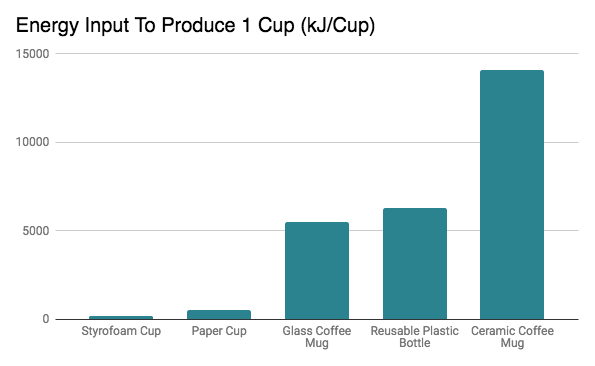 Diagram "Energy input to produce a cup"