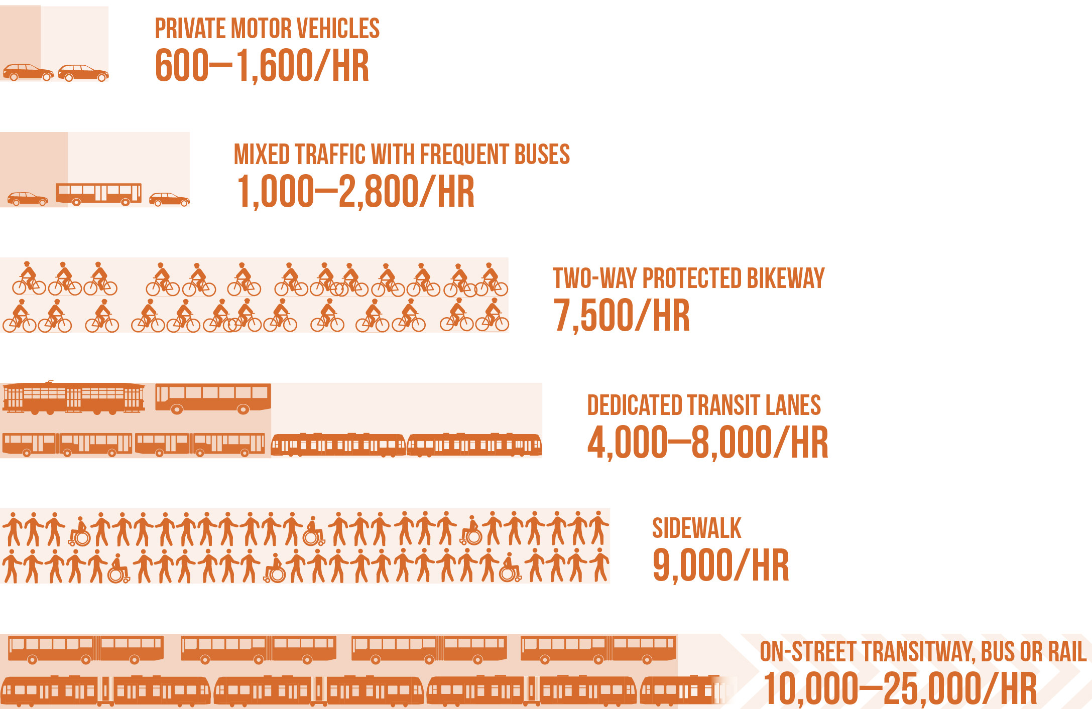 infographic of number of vehicles each form of transit can move per hour. 