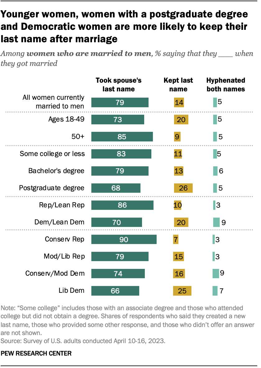 Pew Research name change data