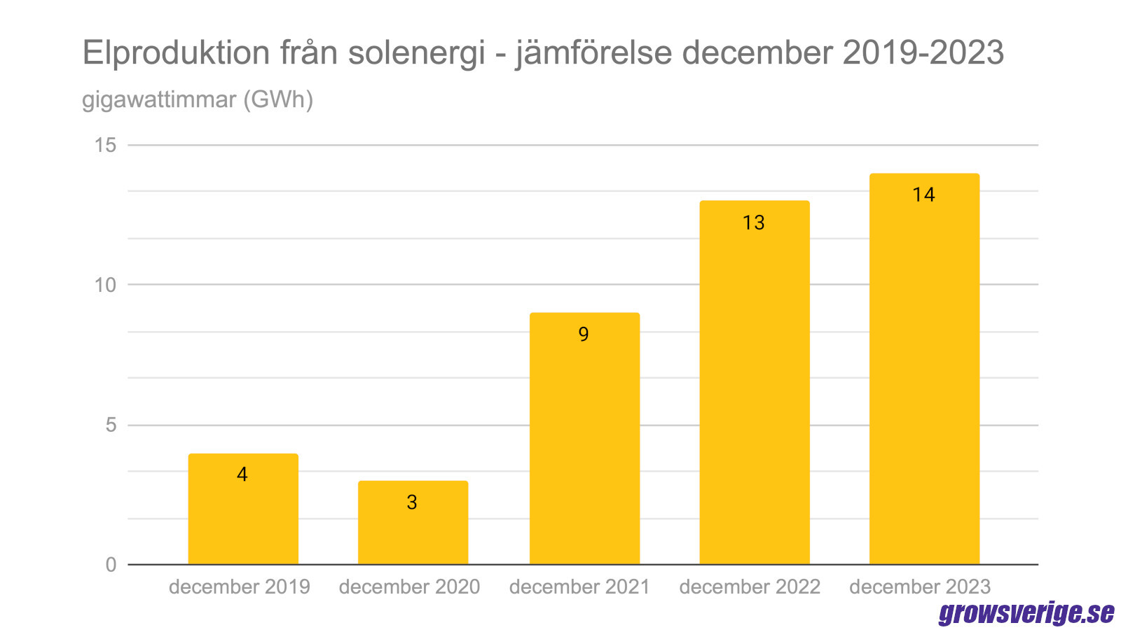 Jämförelse solenergi i Sverige december 2019, 2020, 2021, 2022 och 2023